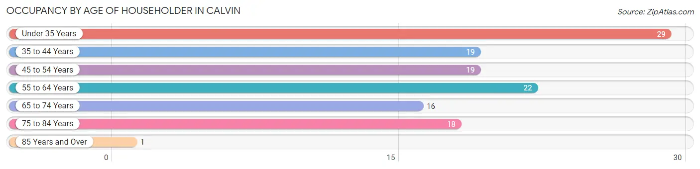 Occupancy by Age of Householder in Calvin