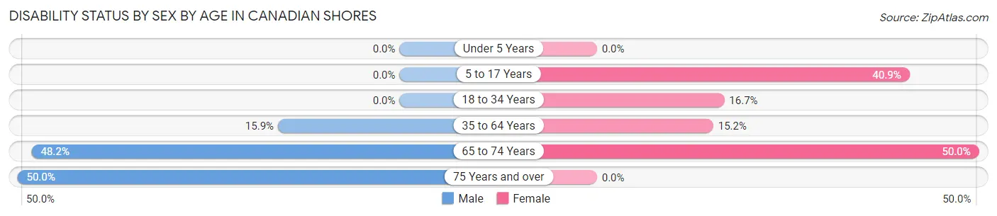 Disability Status by Sex by Age in Canadian Shores