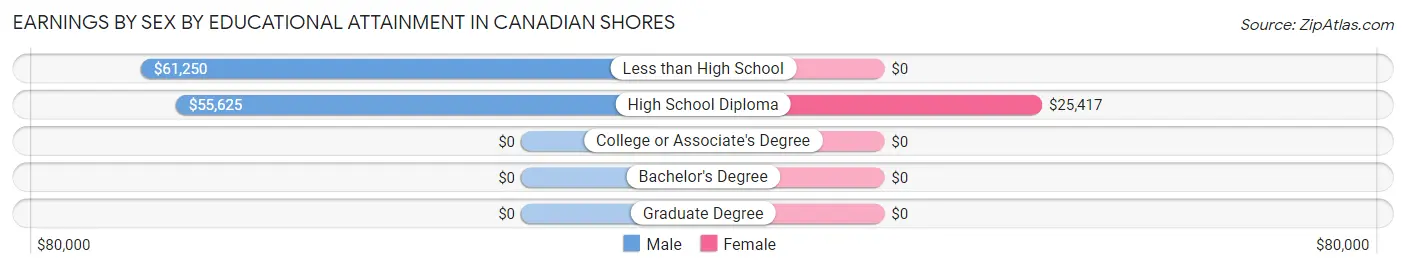 Earnings by Sex by Educational Attainment in Canadian Shores