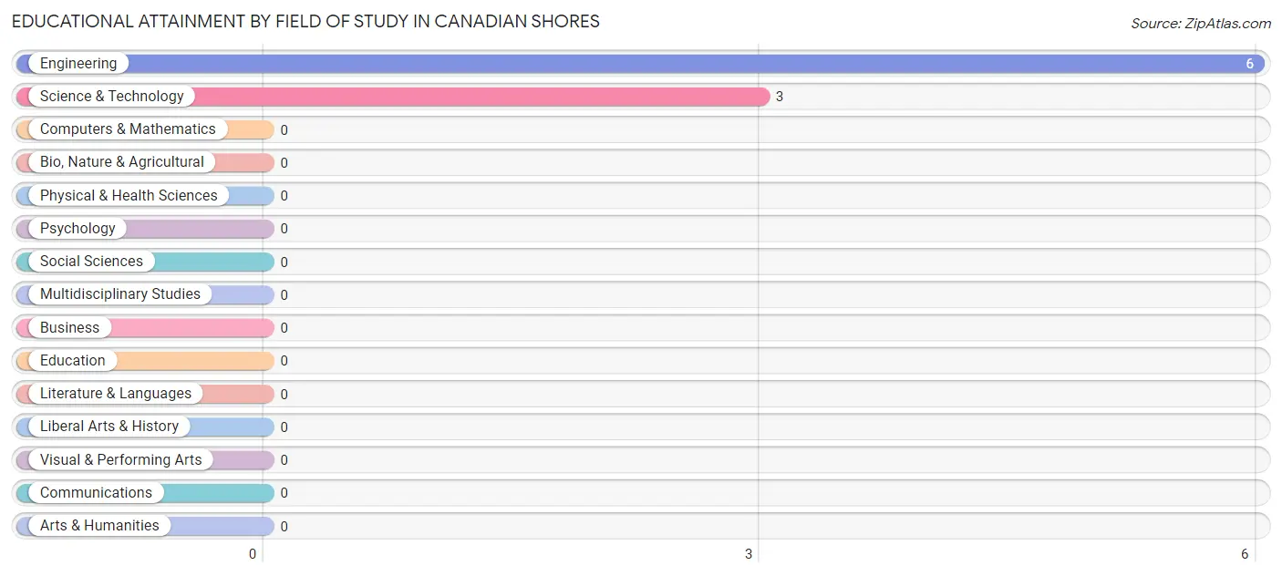 Educational Attainment by Field of Study in Canadian Shores