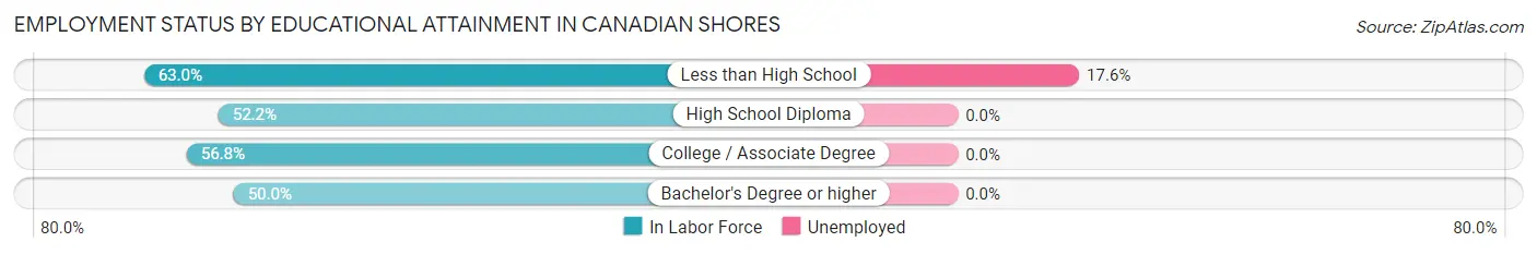 Employment Status by Educational Attainment in Canadian Shores