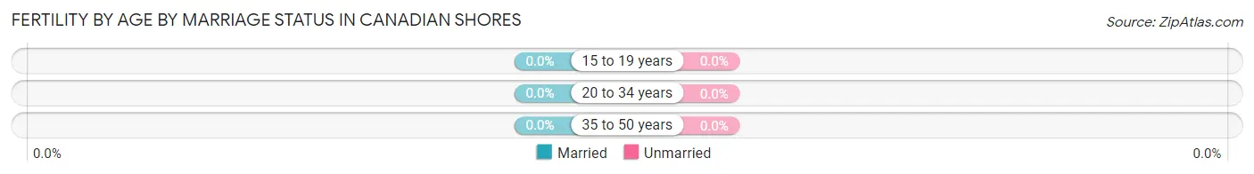 Female Fertility by Age by Marriage Status in Canadian Shores