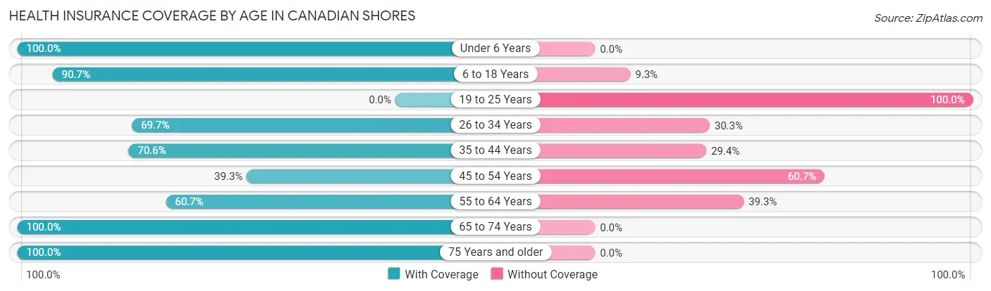 Health Insurance Coverage by Age in Canadian Shores