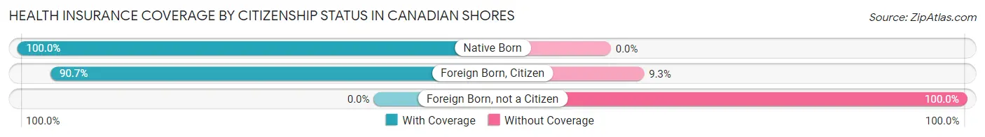 Health Insurance Coverage by Citizenship Status in Canadian Shores