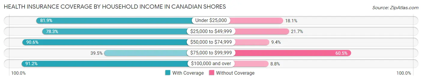 Health Insurance Coverage by Household Income in Canadian Shores