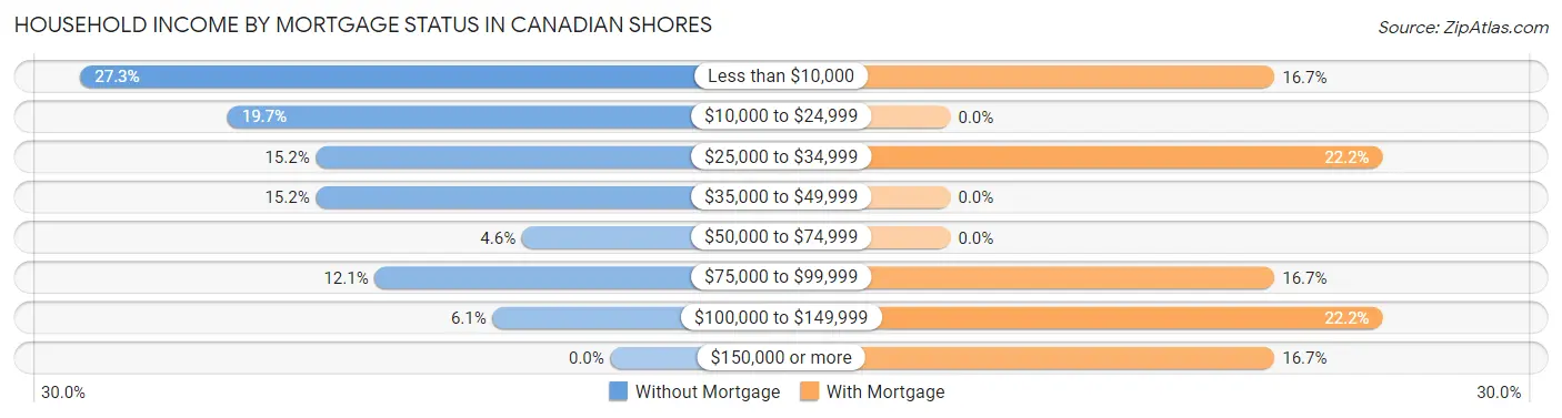 Household Income by Mortgage Status in Canadian Shores