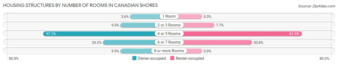 Housing Structures by Number of Rooms in Canadian Shores