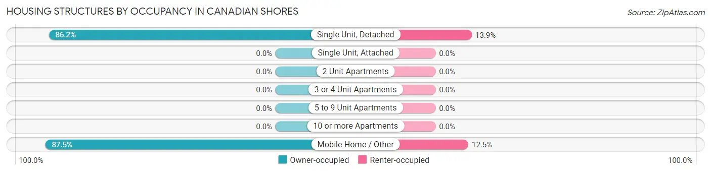 Housing Structures by Occupancy in Canadian Shores