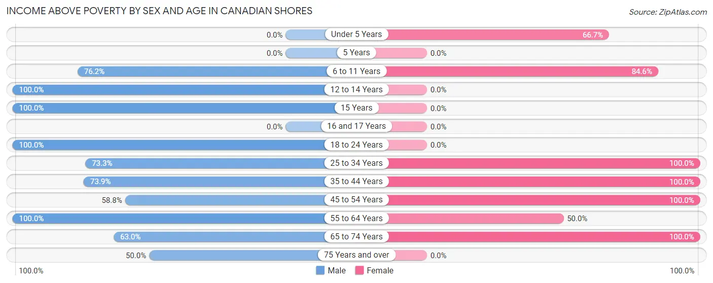 Income Above Poverty by Sex and Age in Canadian Shores