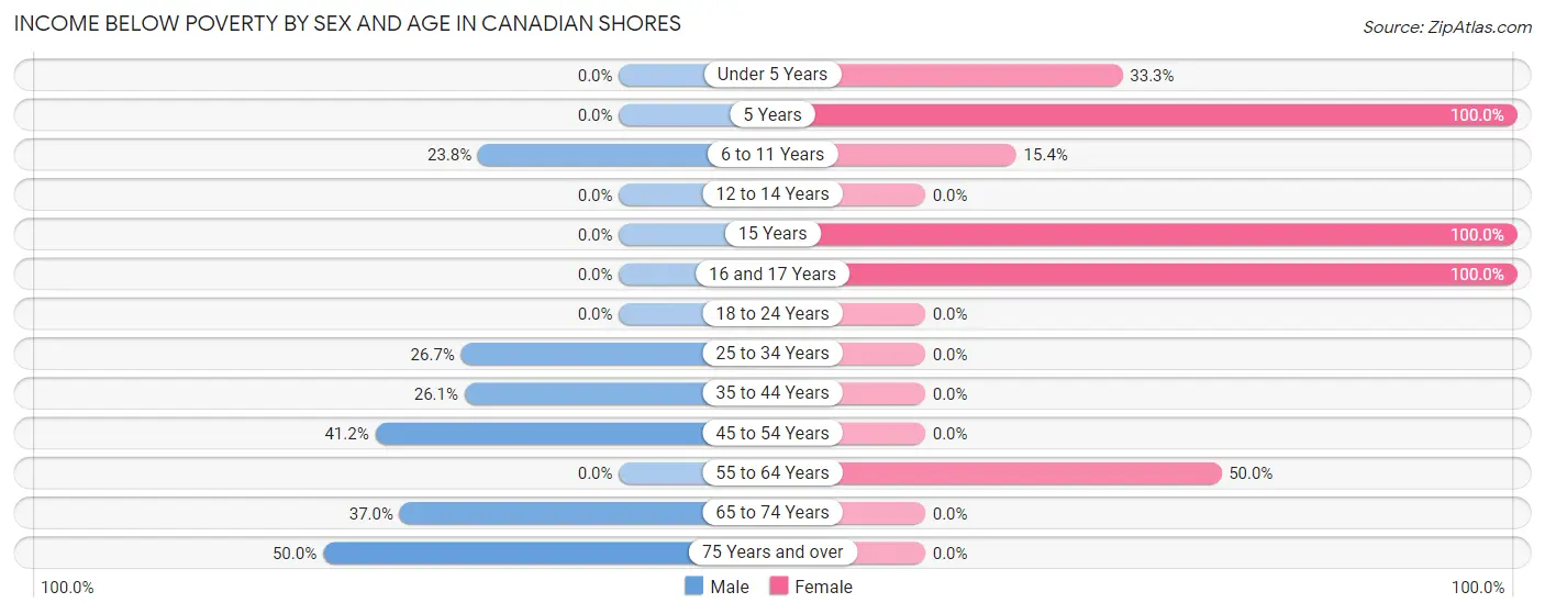 Income Below Poverty by Sex and Age in Canadian Shores