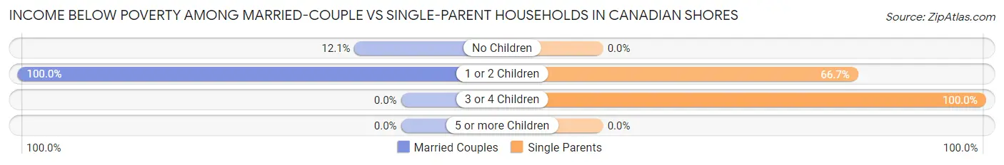 Income Below Poverty Among Married-Couple vs Single-Parent Households in Canadian Shores
