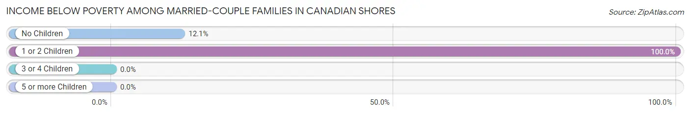 Income Below Poverty Among Married-Couple Families in Canadian Shores