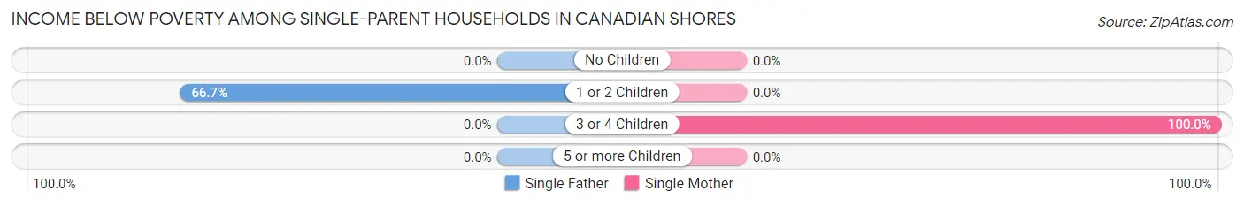 Income Below Poverty Among Single-Parent Households in Canadian Shores