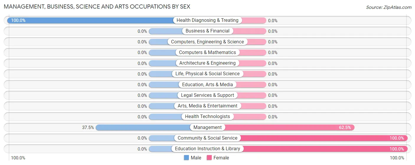 Management, Business, Science and Arts Occupations by Sex in Canadian Shores
