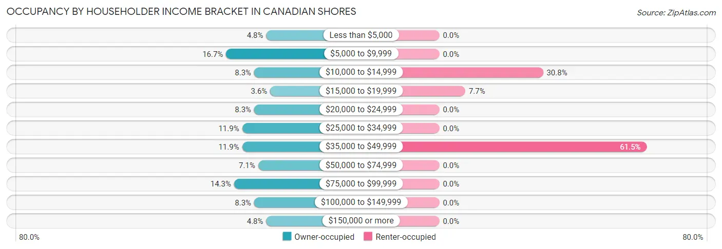 Occupancy by Householder Income Bracket in Canadian Shores