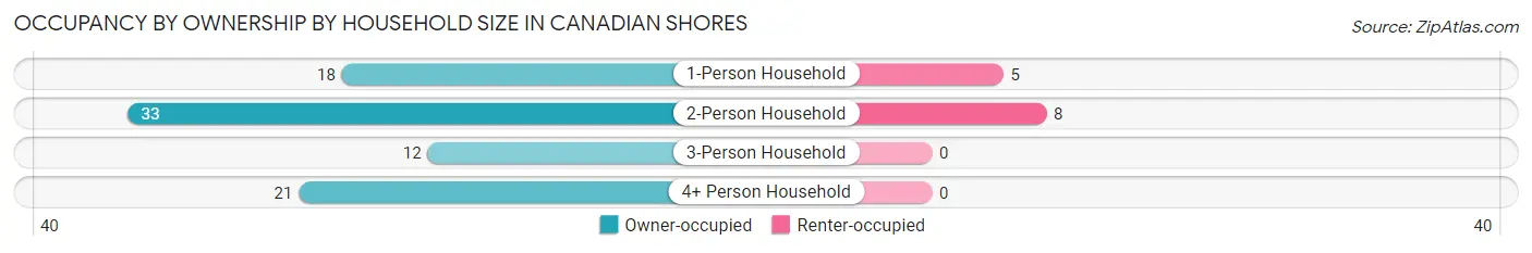 Occupancy by Ownership by Household Size in Canadian Shores