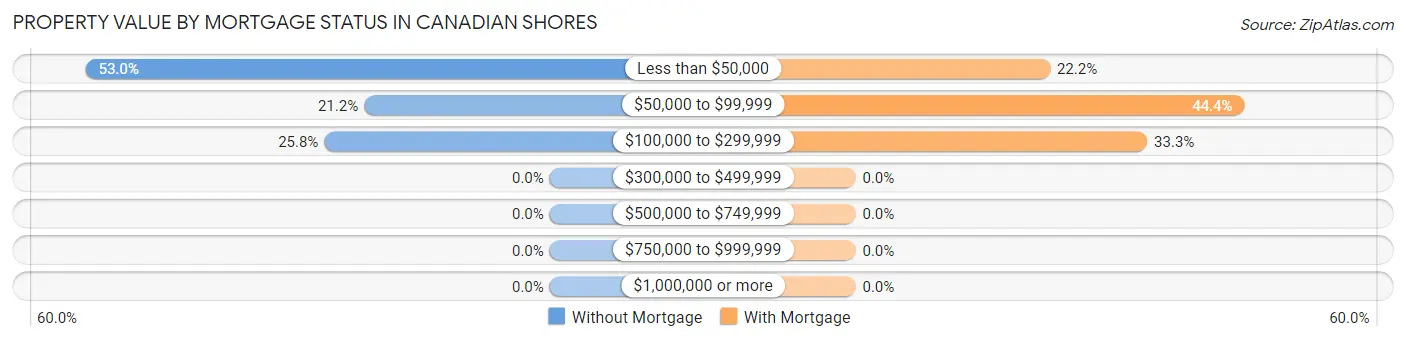 Property Value by Mortgage Status in Canadian Shores