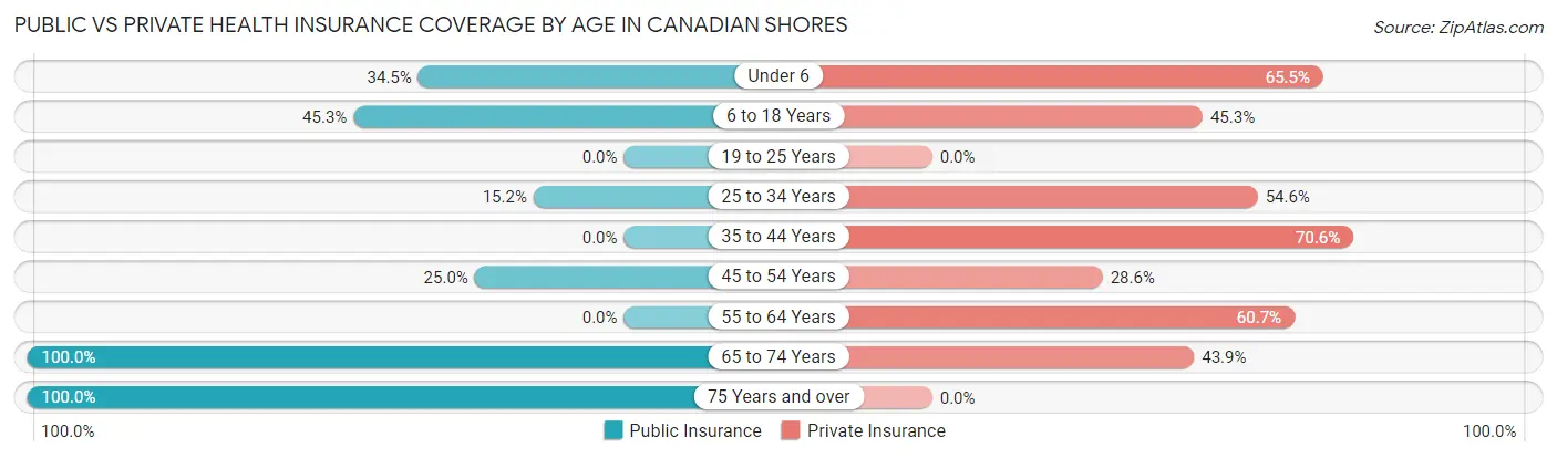 Public vs Private Health Insurance Coverage by Age in Canadian Shores