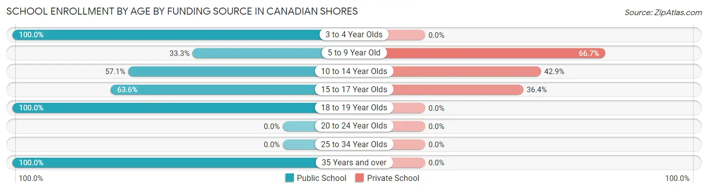 School Enrollment by Age by Funding Source in Canadian Shores