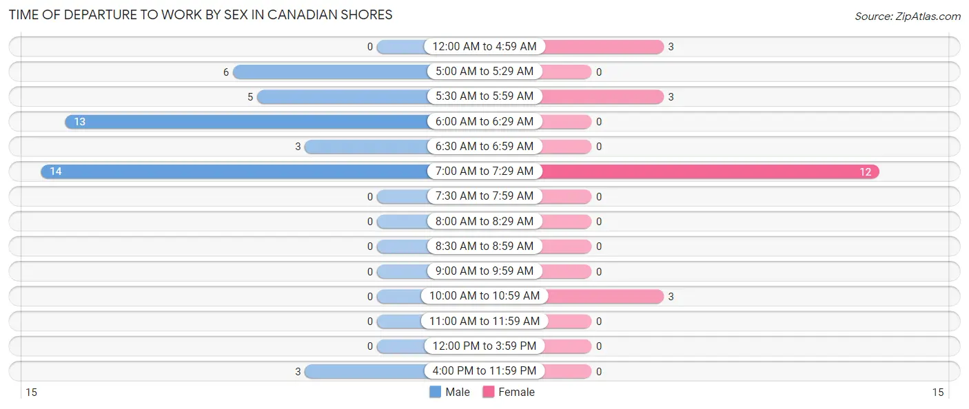 Time of Departure to Work by Sex in Canadian Shores