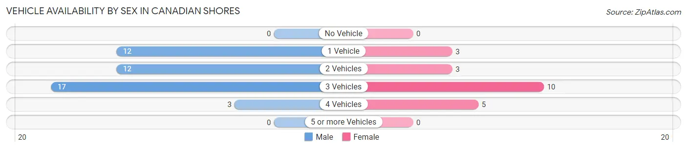 Vehicle Availability by Sex in Canadian Shores