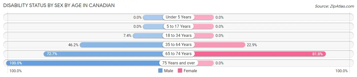 Disability Status by Sex by Age in Canadian