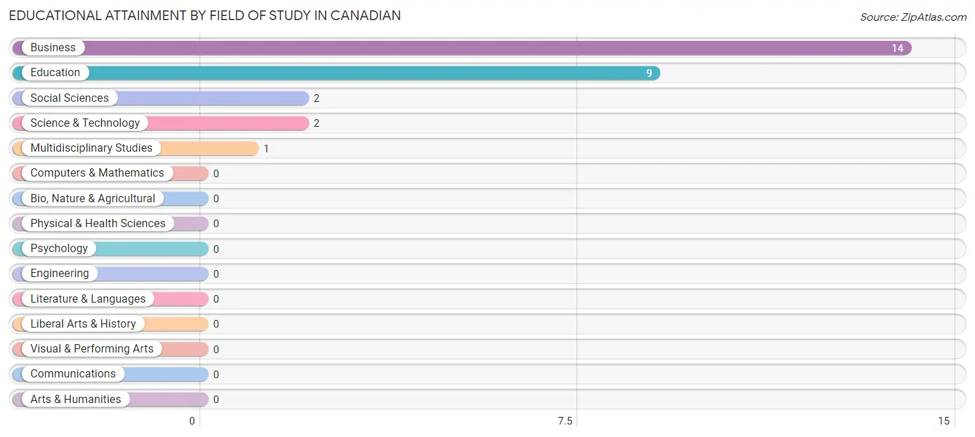 Educational Attainment by Field of Study in Canadian