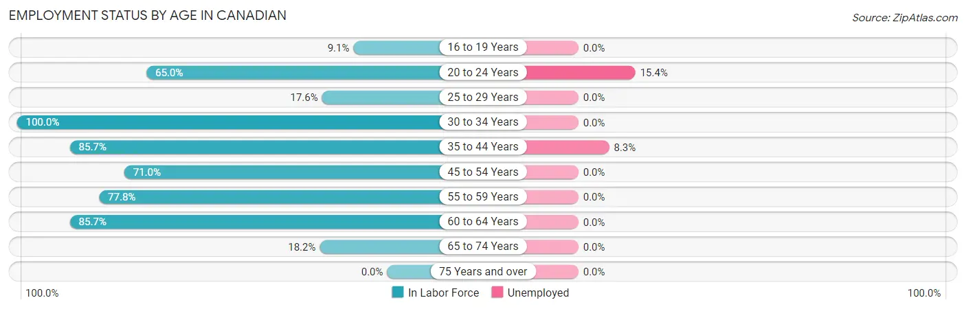 Employment Status by Age in Canadian