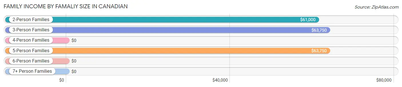 Family Income by Famaliy Size in Canadian