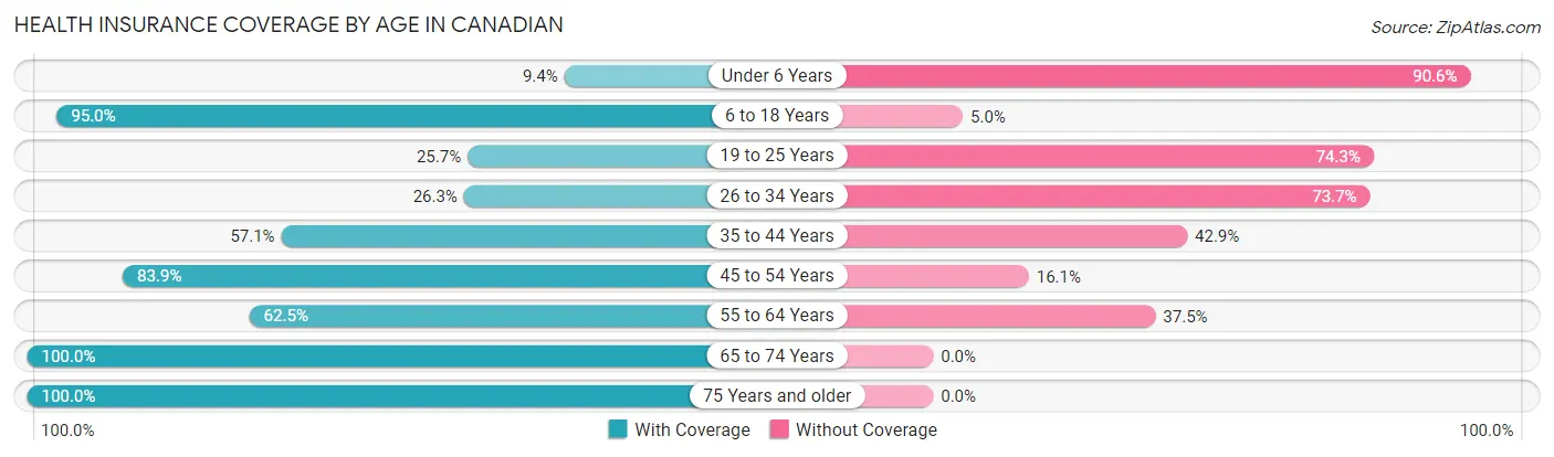 Health Insurance Coverage by Age in Canadian