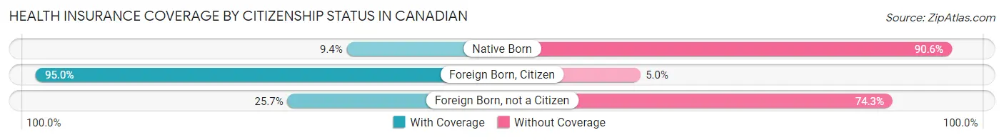 Health Insurance Coverage by Citizenship Status in Canadian