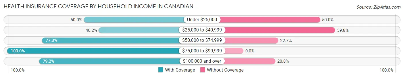 Health Insurance Coverage by Household Income in Canadian