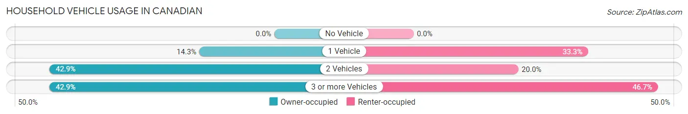 Household Vehicle Usage in Canadian