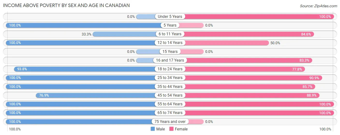 Income Above Poverty by Sex and Age in Canadian