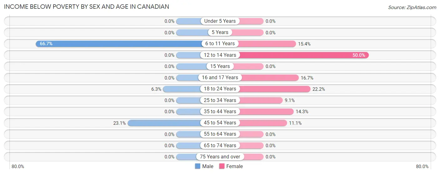 Income Below Poverty by Sex and Age in Canadian