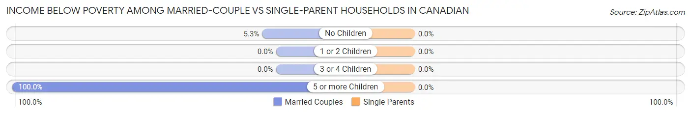 Income Below Poverty Among Married-Couple vs Single-Parent Households in Canadian