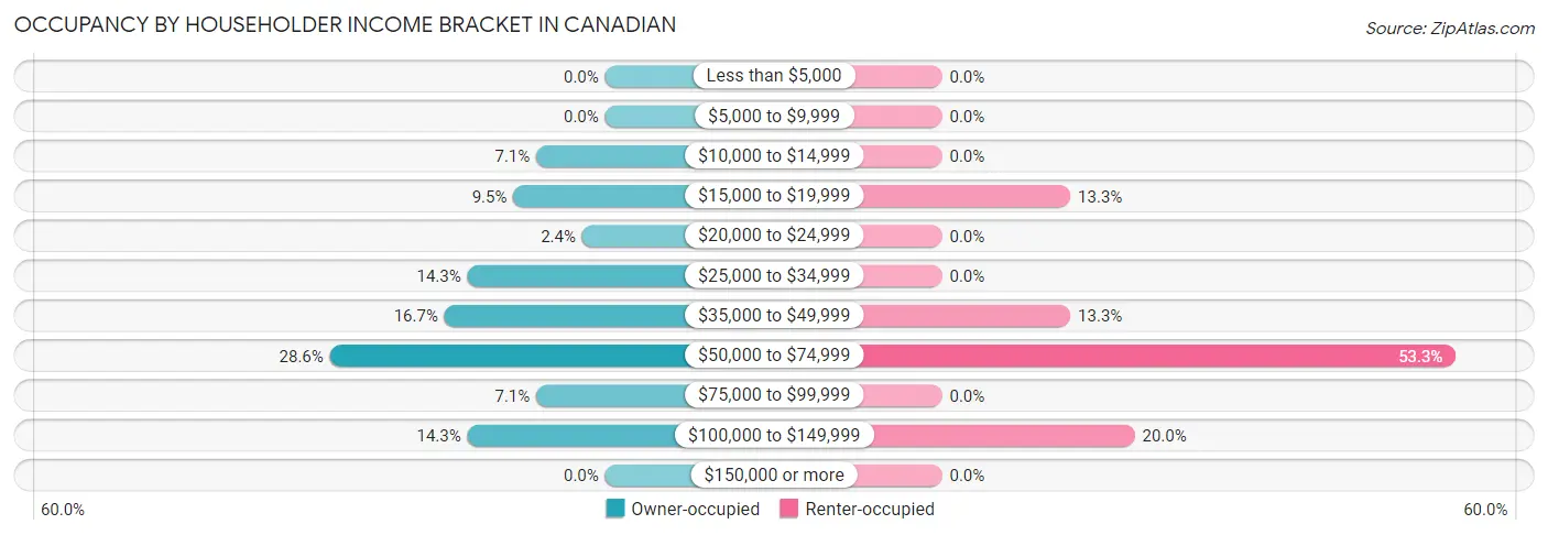 Occupancy by Householder Income Bracket in Canadian