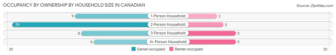 Occupancy by Ownership by Household Size in Canadian