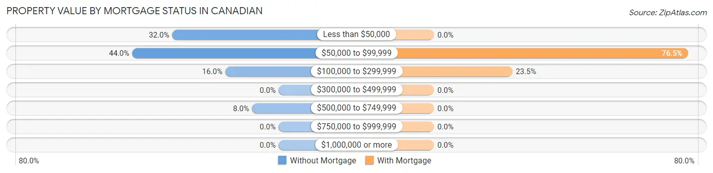 Property Value by Mortgage Status in Canadian