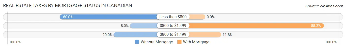 Real Estate Taxes by Mortgage Status in Canadian