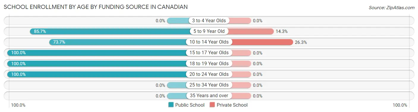 School Enrollment by Age by Funding Source in Canadian