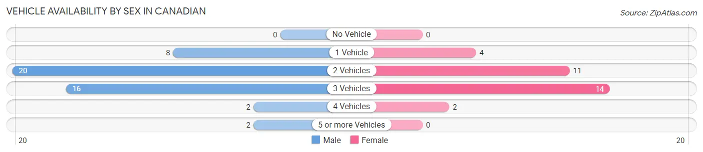Vehicle Availability by Sex in Canadian