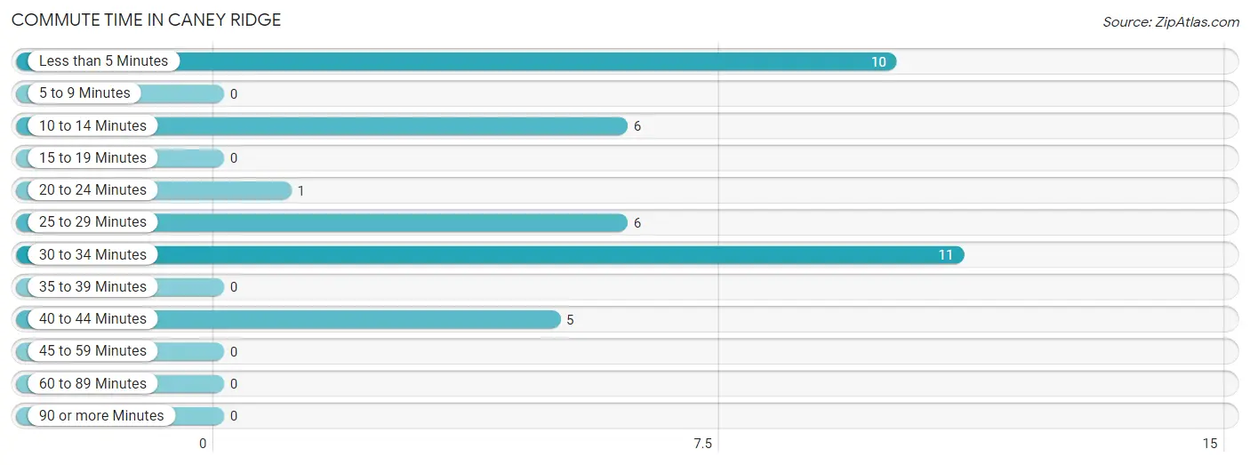 Commute Time in Caney Ridge