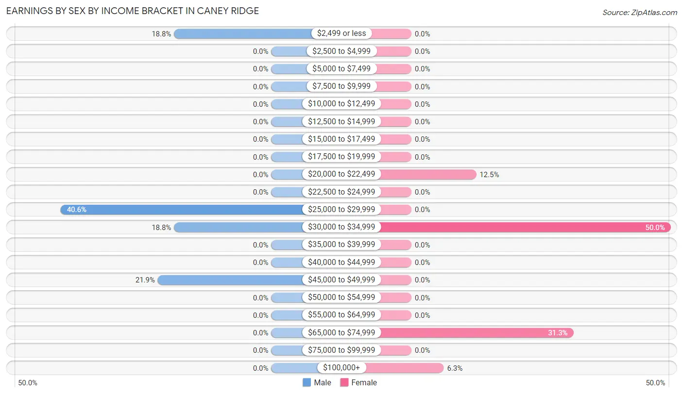 Earnings by Sex by Income Bracket in Caney Ridge