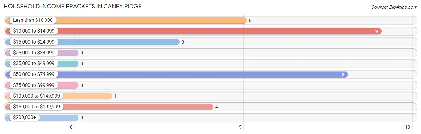 Household Income Brackets in Caney Ridge