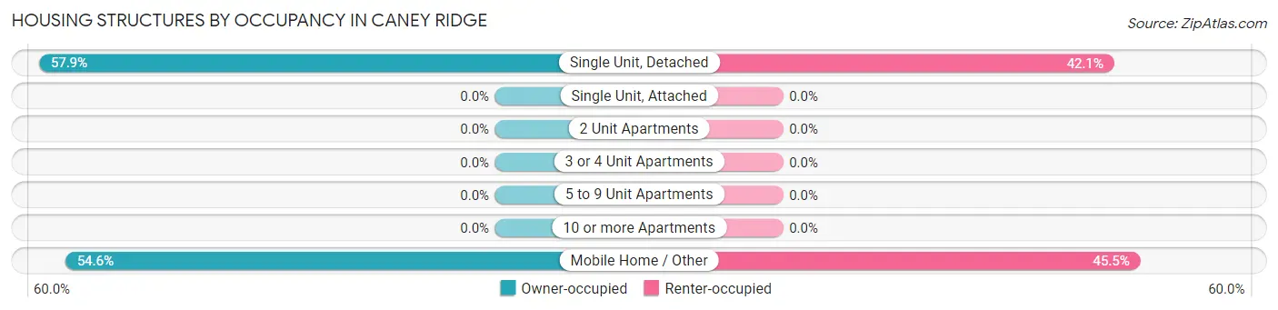 Housing Structures by Occupancy in Caney Ridge