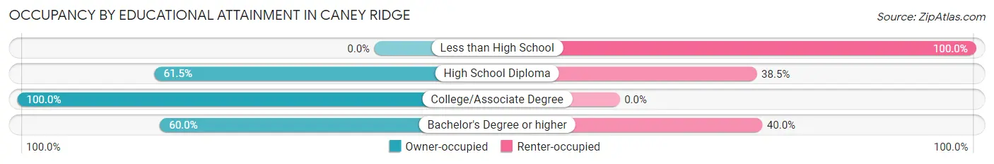 Occupancy by Educational Attainment in Caney Ridge