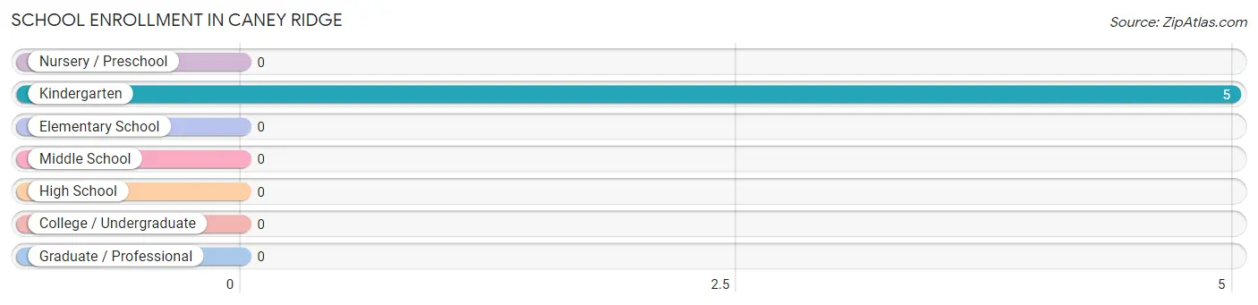 School Enrollment in Caney Ridge