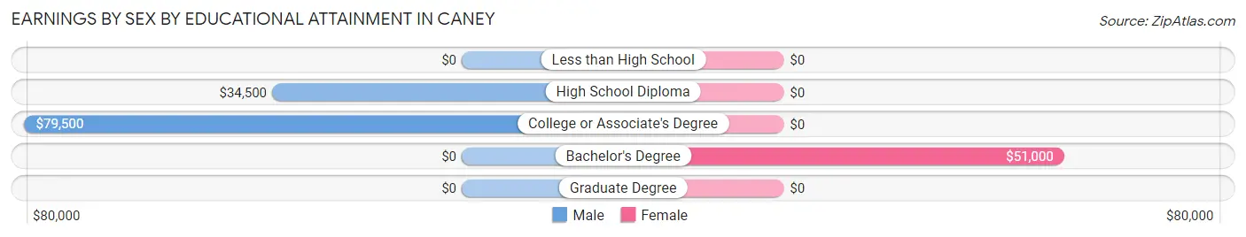 Earnings by Sex by Educational Attainment in Caney
