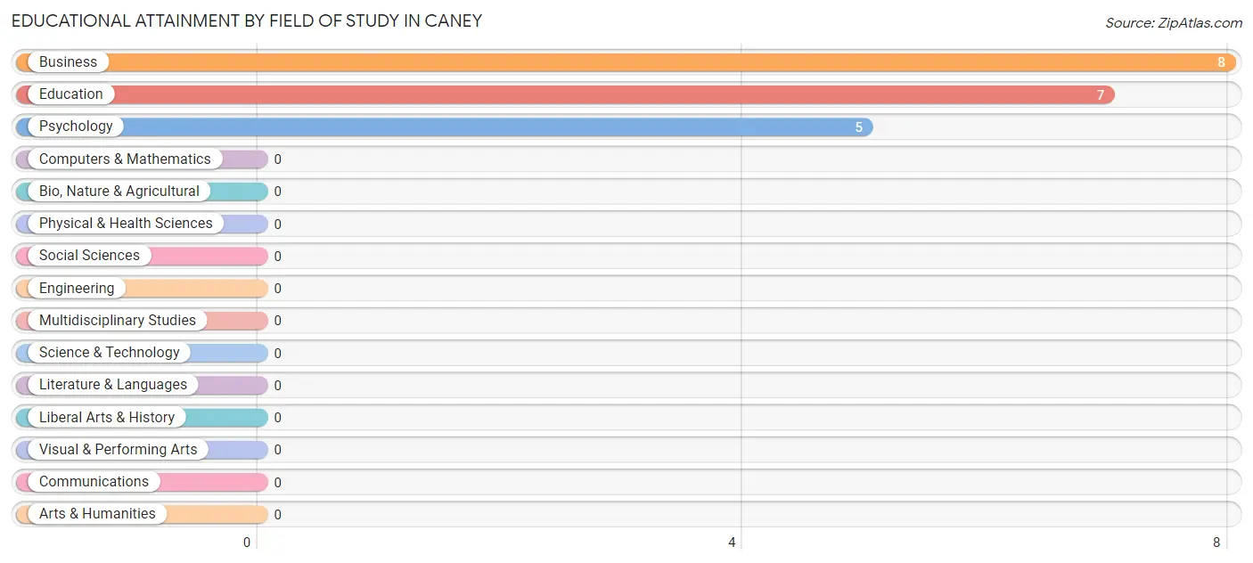 Educational Attainment by Field of Study in Caney